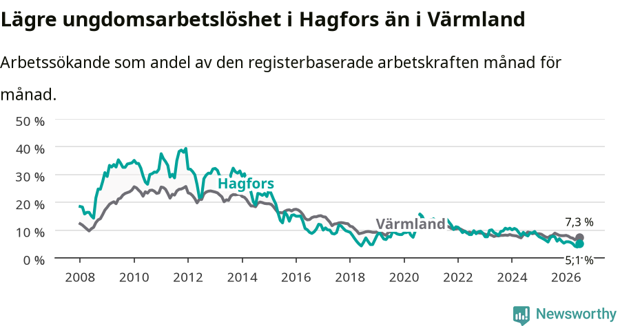 Graf: Arbetslöshet bland unga i Hagfors kommun och Värmlands län