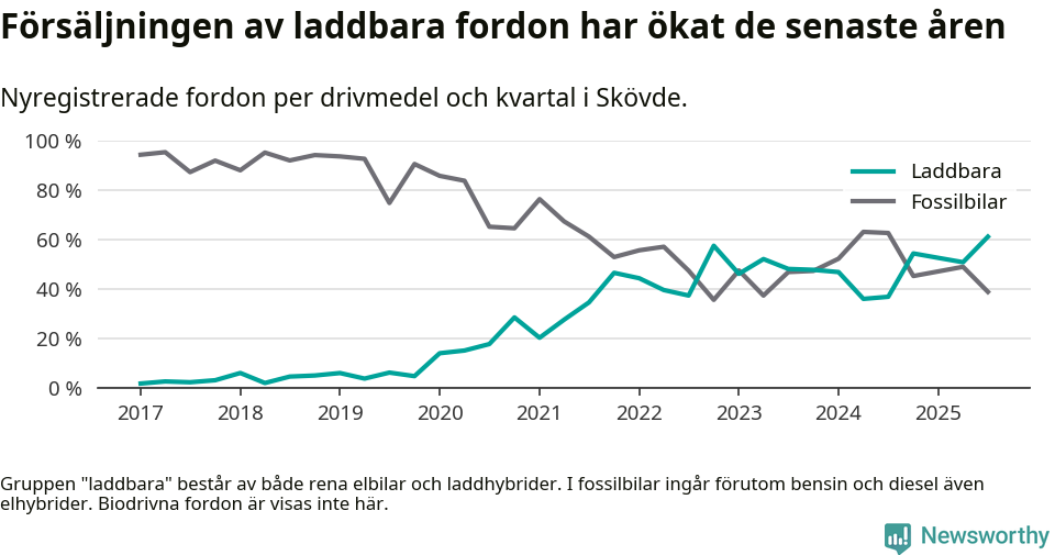 Graf: Andel laddbara bilar av alla nyregistreringar över tid