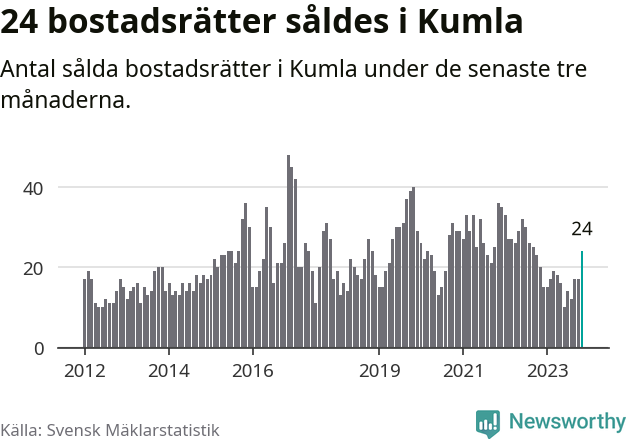 Graf: Antal sålda bostadsrätter i Kumla kommun