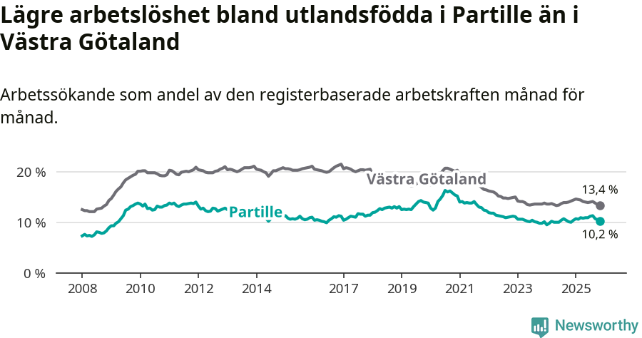 Graf: Arbetslöshet bland utrikesfödda i Partille kommun och Västra Götalands län
