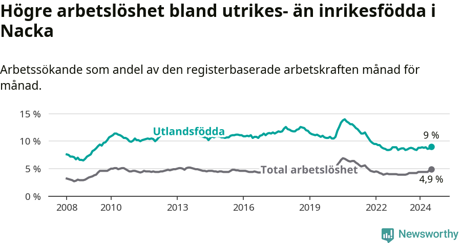 Graf: Skillnad i arbetslöshet mellan utrikesfödda och hela befolkningen i Nacka kommun