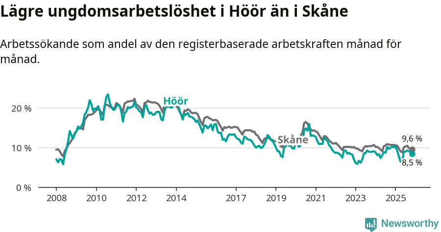 Graf: Arbetslöshet bland unga i Höörs kommun och Skåne län