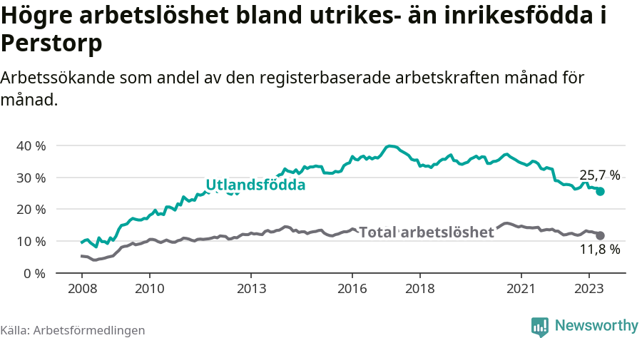 Graf: Skillnad i arbetslöshet mellan utrikesfödda och hela befolkningen i Perstorps kommun