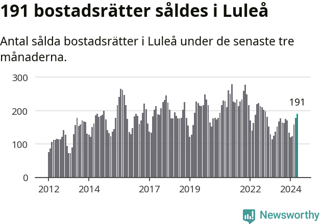 Graf: Antal sålda bostadsrätter i Luleå kommun