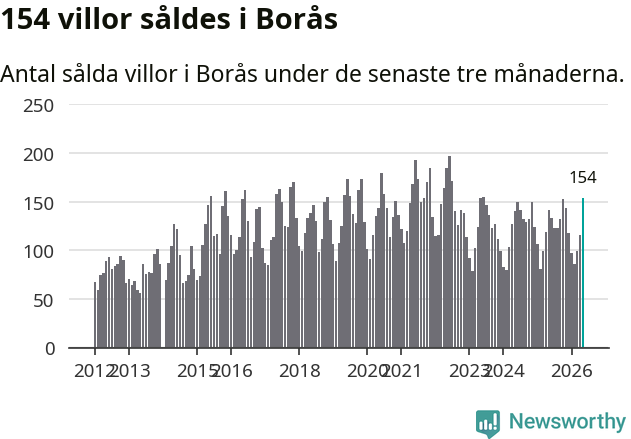 Graf: Antal sålda villor i Borås kommun