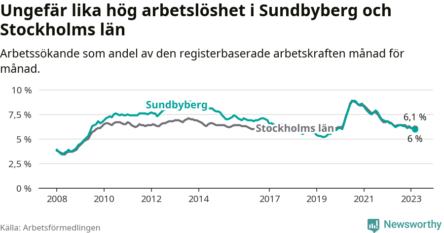 Graf: Arbetslöshet i Sundbybergs kommun och Stockholms län