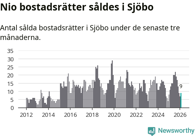 Graf: Antal sålda bostadsrätter i Sjöbo kommun