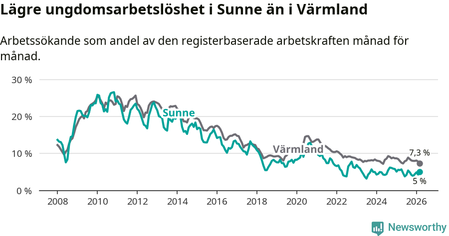 Graf: Arbetslöshet bland unga i Sunne kommun och Värmlands län