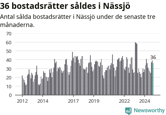 Graf: Antal sålda bostadsrätter i Nässjö kommun