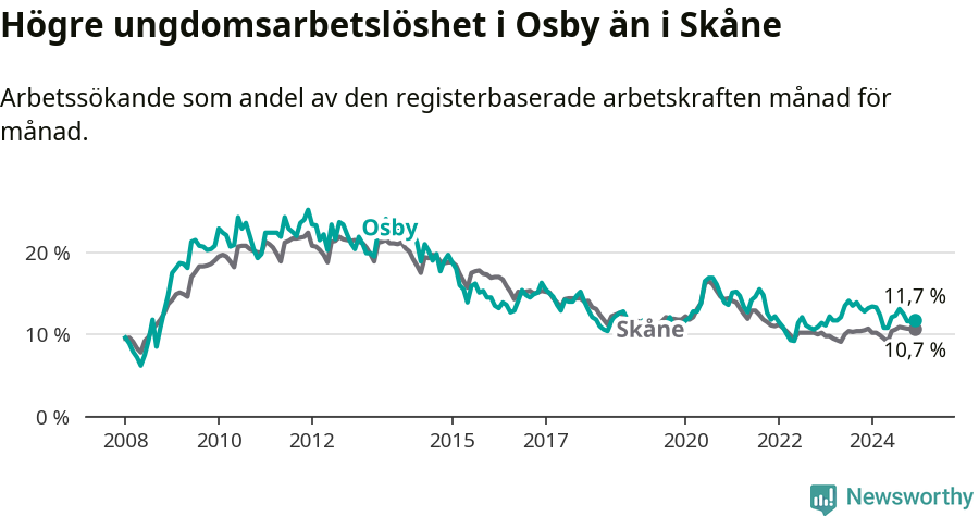 Graf: Arbetslöshet bland unga i Osby kommun och Skåne län