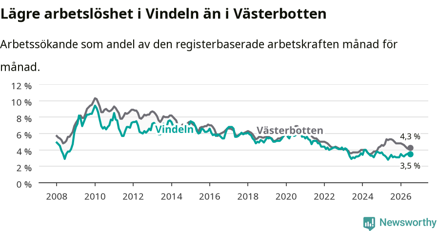 Graf: Arbetslöshet i Vindelns kommun och Västerbottens län