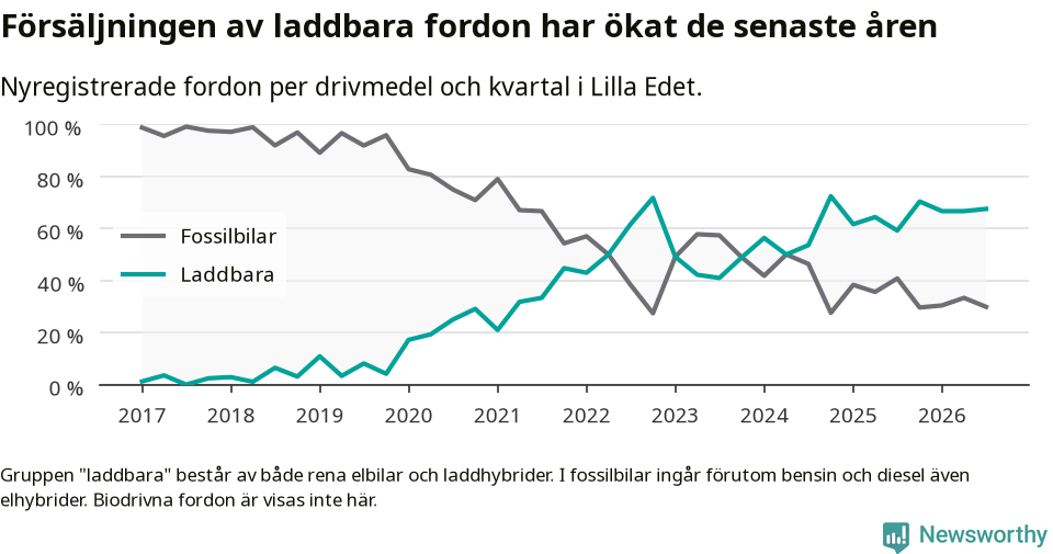 Graf: Andel laddbara bilar av alla nyregistreringar över tid