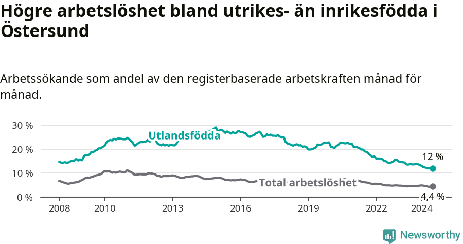 Graf: Skillnad i arbetslöshet mellan utrikesfödda och hela befolkningen i Östersunds kommun
