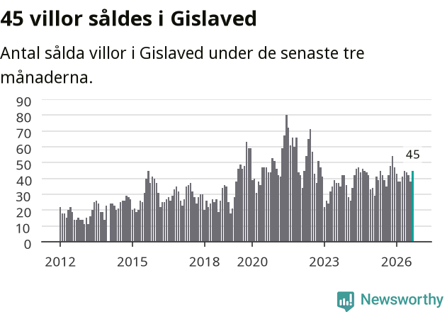 Graf: Antal sålda villor i Gislaveds kommun