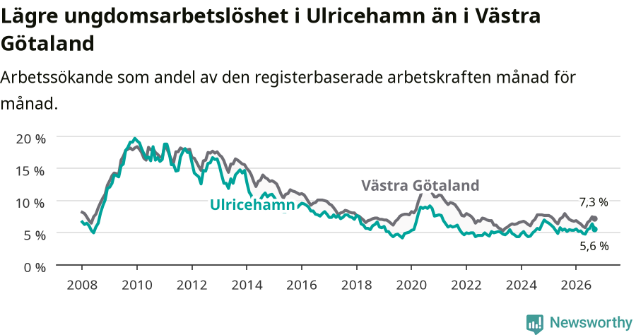 Graf: Arbetslöshet bland unga i Ulricehamns kommun och Västra Götalands län