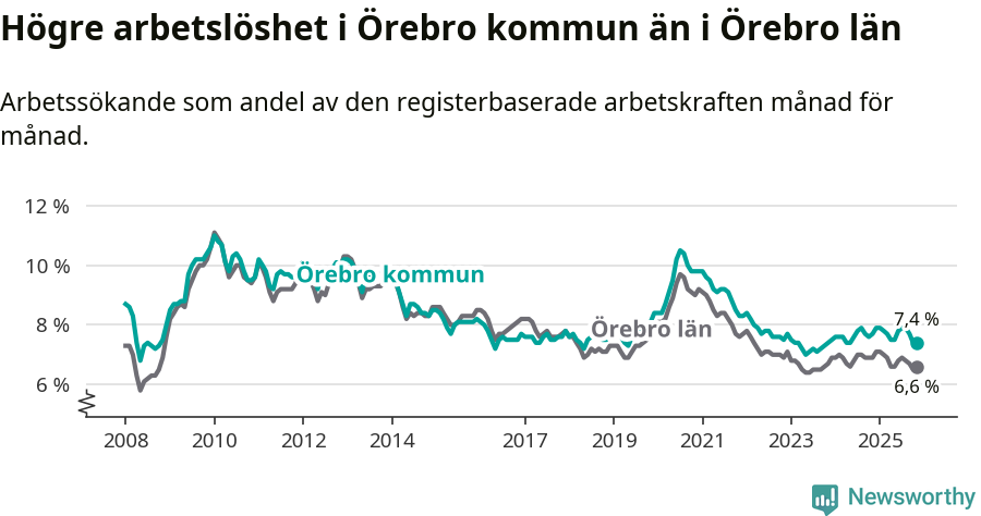 Graf: Arbetslöshet i Örebro kommun och Örebro län