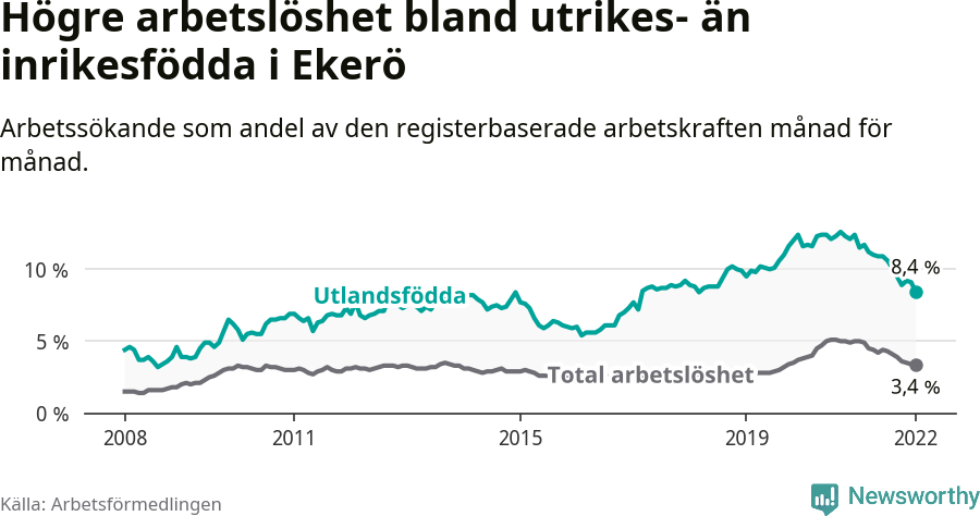 Graf: Skillnad i arbetslöshet mellan utrikesfödda och hela befolkningen i Ekerö kommun