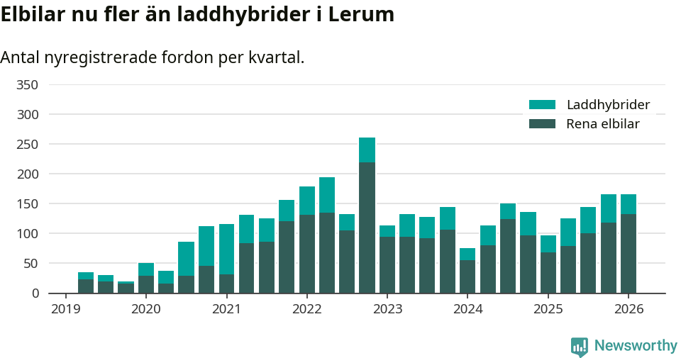 Graf: Antal nya laddhybrider och elbilar över tid