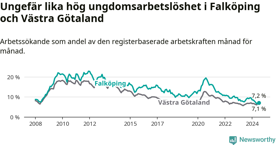 Graf: Arbetslöshet bland unga i Falköpings kommun och Västra Götalands län