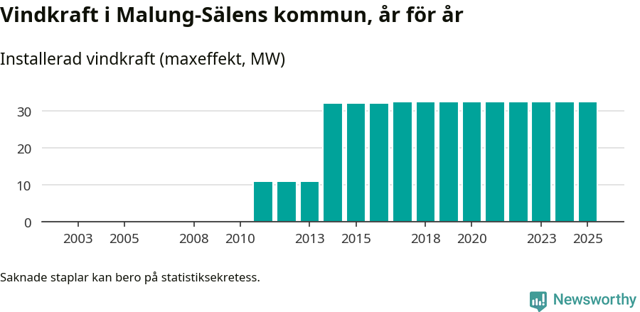 stapeldiagram som visar den totala installerade effekten från år till år.