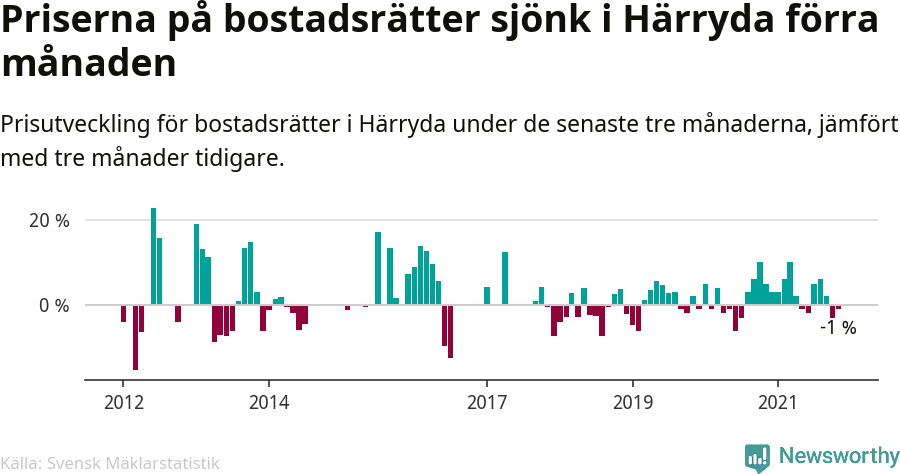Graf: Prisutveckling för bostadsrätter i Härryda kommun
