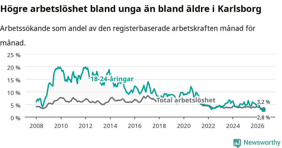 Graf: Skillnad i arbetslöshet mellan unga och hela befolkningen i Karlsborgs kommun
