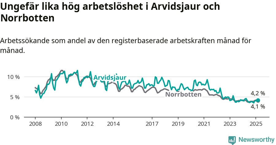Graf: Arbetslöshet i Arvidsjaurs kommun och Norrbottens län