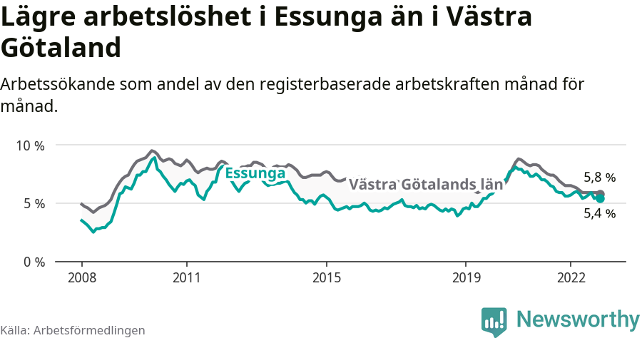 Graf: Arbetslöshet i Essunga kommun och Västra Götalands län