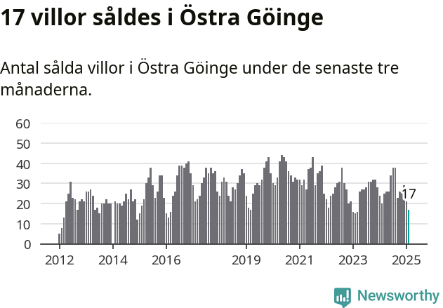 Graf: Antal sålda villor i Östra Göinge kommun