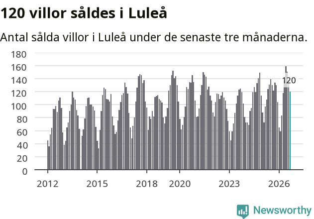 Graf: Antal sålda villor i Luleå kommun