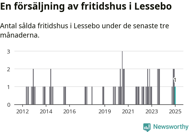 Graf: Antal sålda fritidshus i Lessebo kommun