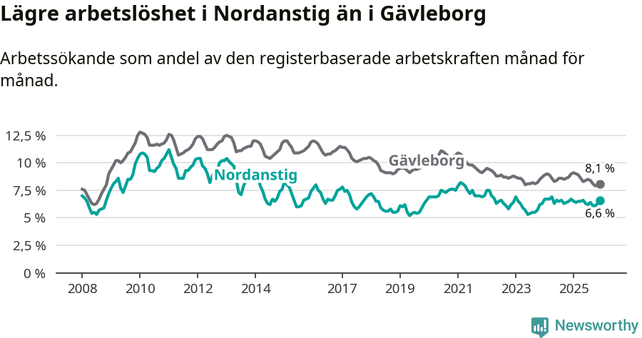 Graf: Arbetslöshet i Nordanstigs kommun och Gävleborgs län