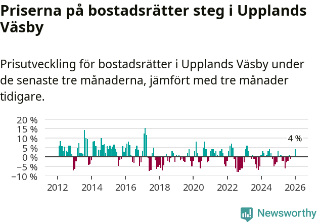 Graf: Prisutveckling för bostadsrätter i Upplands Väsby kommun