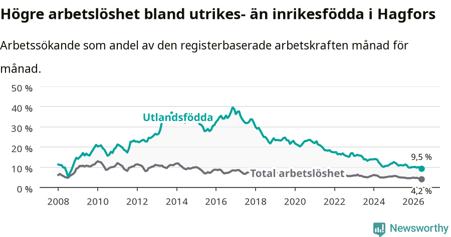 Graf: Skillnad i arbetslöshet mellan utrikesfödda och hela befolkningen i Hagfors kommun