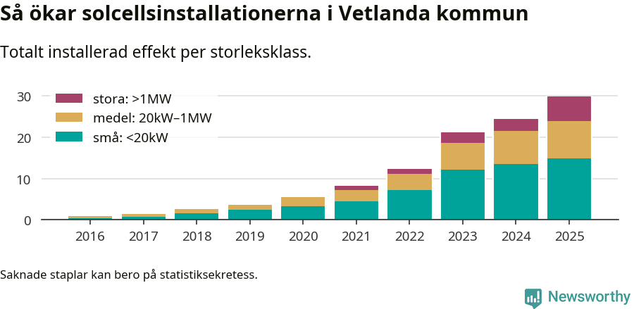 stapeldiagram som visar hur den totala effekten växer från år till år.