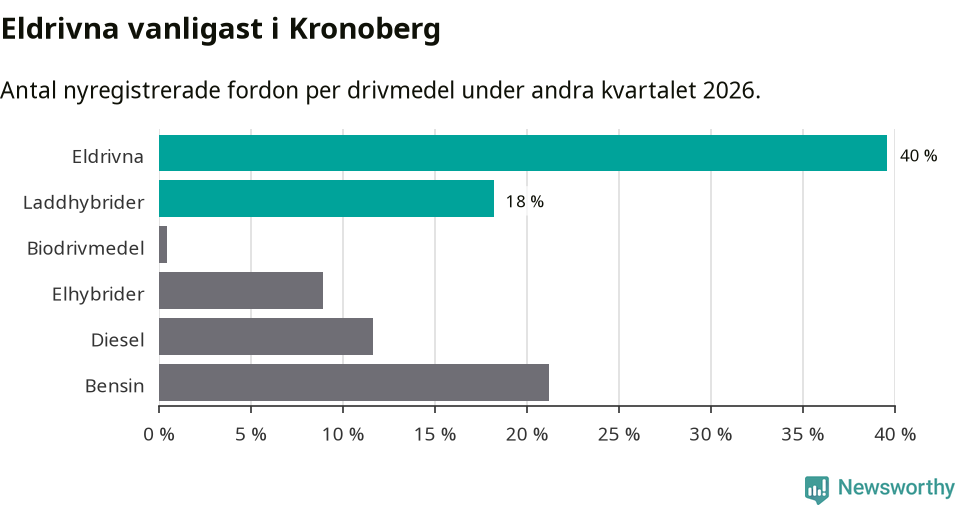 Graf: Antal nyregistrerade fordon per drivmedel