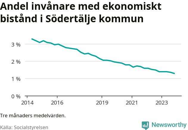 Graf över andelen biståndstagare per tremånadersperiod