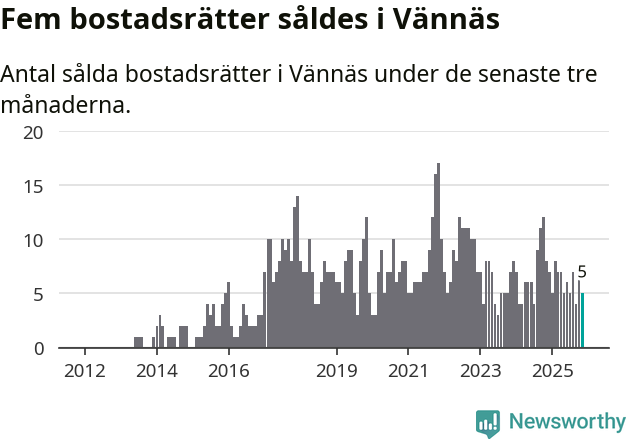 Graf: Antal sålda bostadsrätter i Vännäs kommun