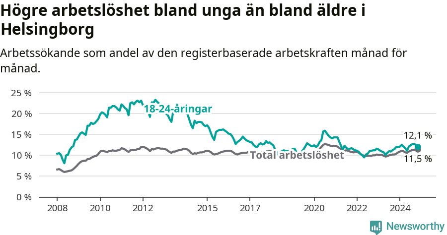 Graf: Skillnad i arbetslöshet mellan unga och hela befolkningen i Helsingborgs kommun