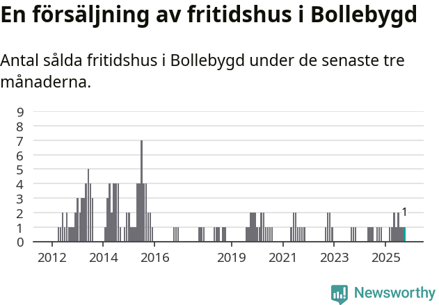 Graf: Antal sålda fritidshus i Bollebygds kommun