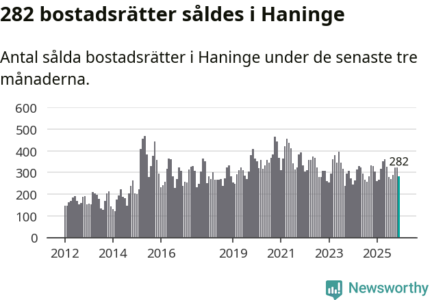 Graf: Antal sålda bostadsrätter i Haninge kommun