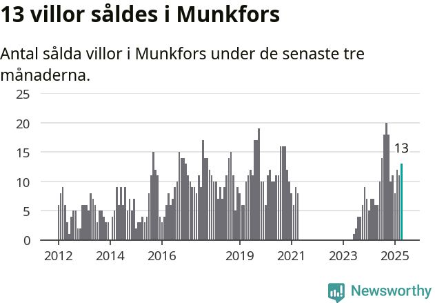 Graf: Antal sålda villor i Munkfors kommun