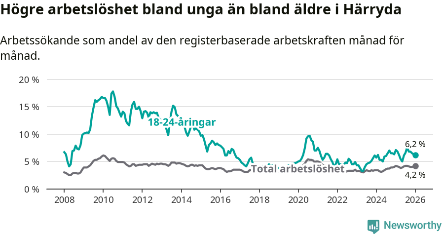 Graf: Skillnad i arbetslöshet mellan unga och hela befolkningen i Härryda kommun