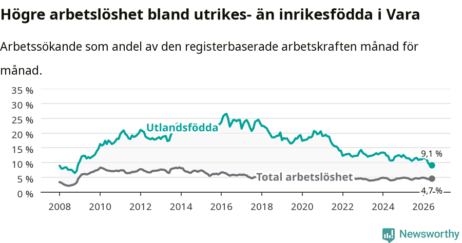 Graf: Skillnad i arbetslöshet mellan utrikesfödda och hela befolkningen i Vara kommun