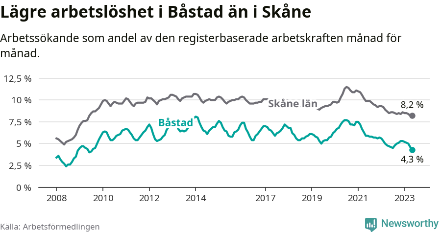 Graf: Arbetslöshet i Båstads kommun och Skåne län