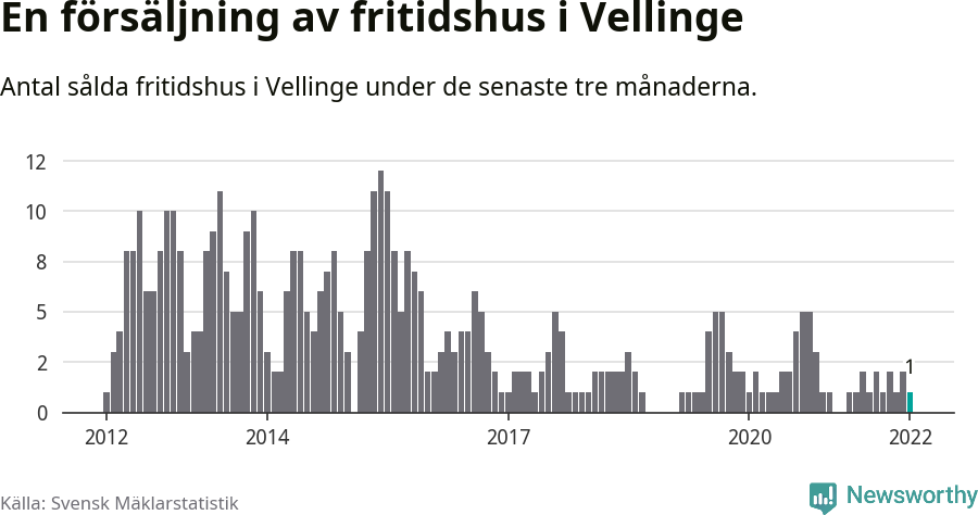 Graf: Antal sålda fritidshus i Vellinge kommun