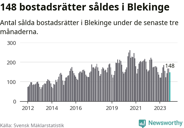 Graf: Antal sålda bostadsrätter i Blekinge län