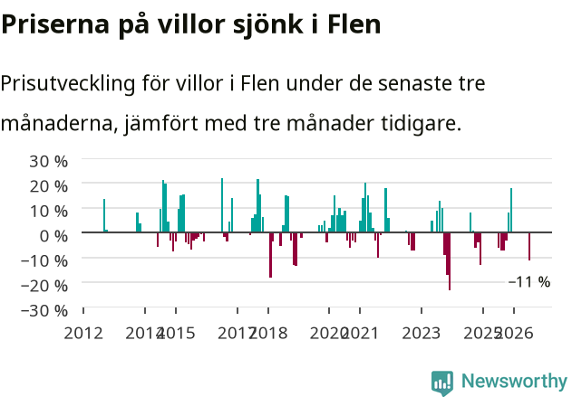 Graf: Prisutveckling för villor i Flens kommun