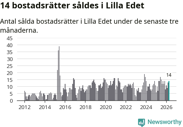 Graf: Antal sålda bostadsrätter i Lilla Edets kommun