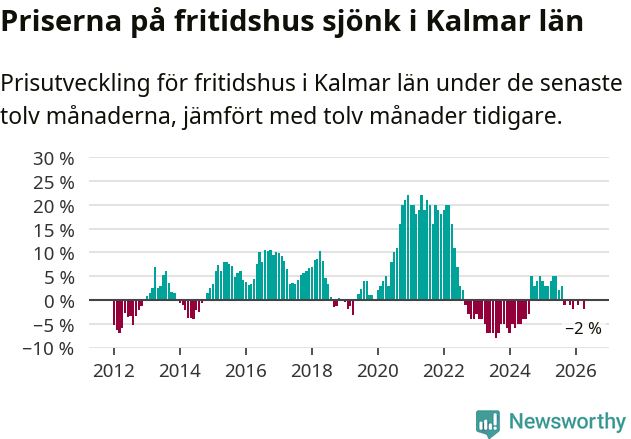 Graf: Prisutveckling för fritidshus i Kalmar län